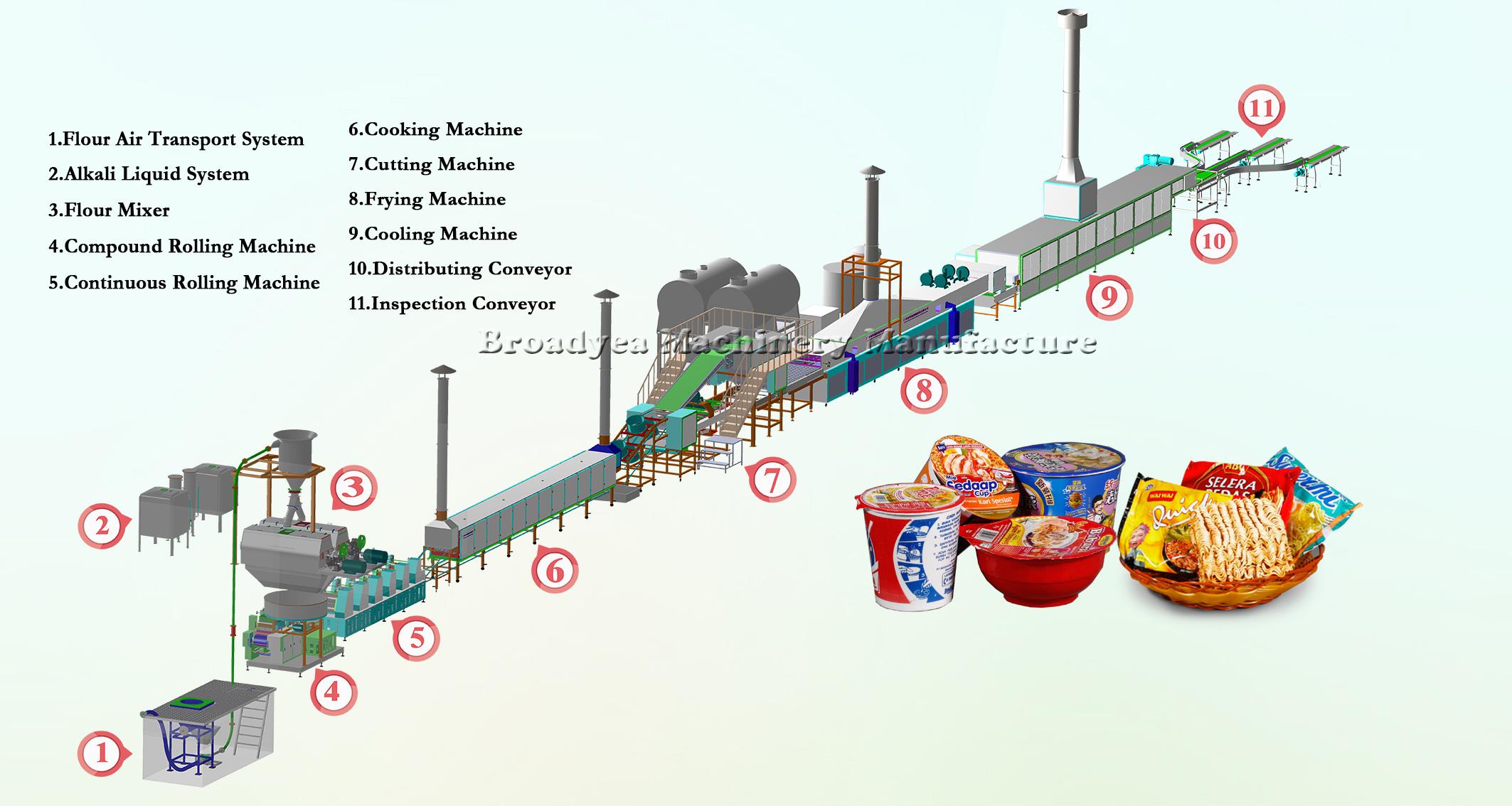 Broadyea instant noodles machinery manufacturers Broadyea instant noodles machinery manufacturers
